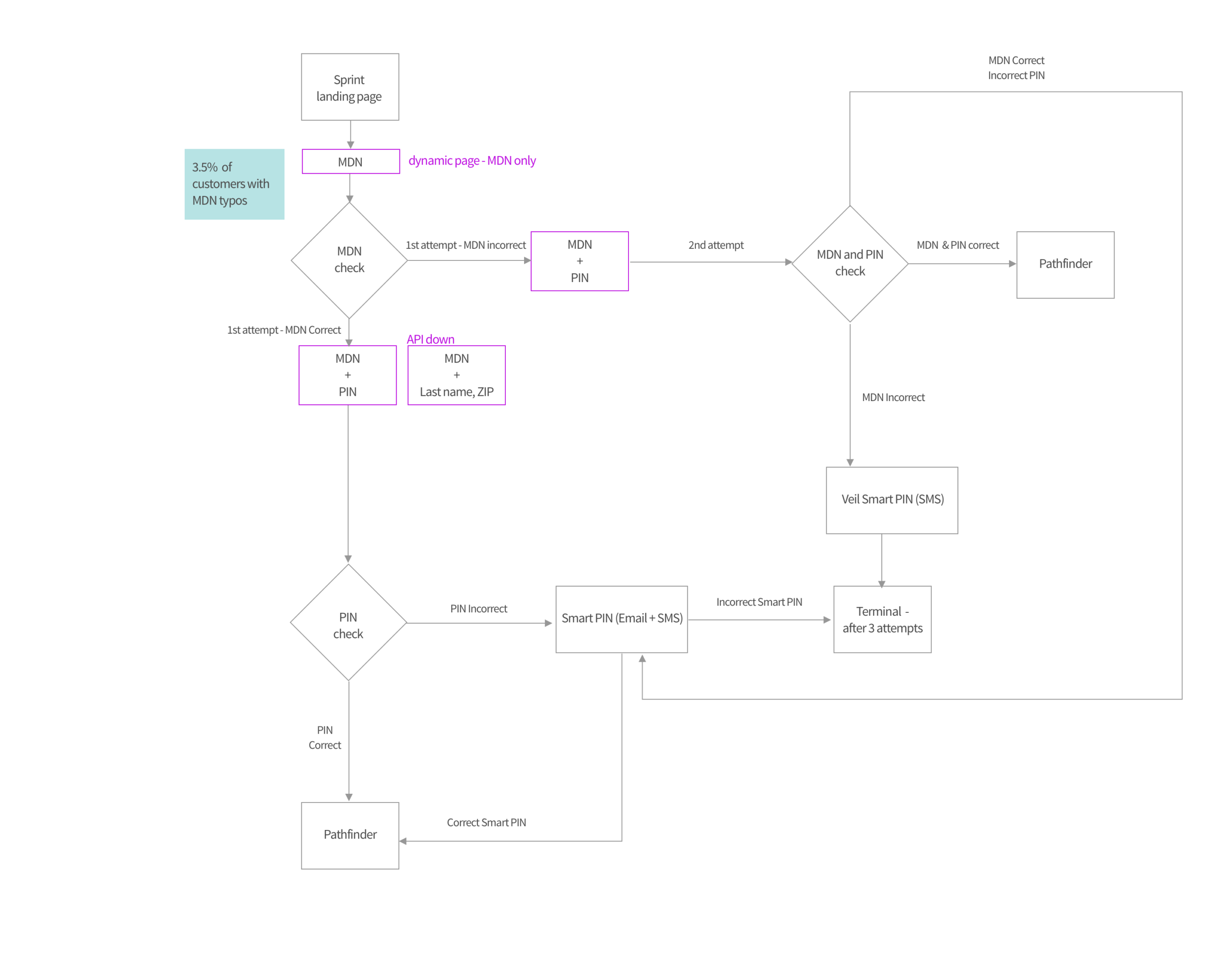 V1 flow with veil MDN PIN combined